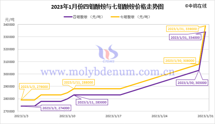 2023年1月四钼酸铵与七钼酸铵价格走势图