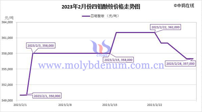 2023年2月四钼酸铵价格走势图