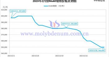 2023年2月钼铁价格走势图