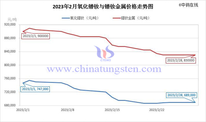 2023年2月氧化镨钕与镨钕金属价格走势图