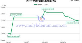 2023年2月钼酸钠价格走势图