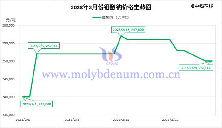 2023年2月钼酸钠价格走势图