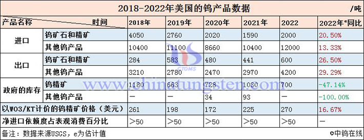 2018-2022年美国钨产品相关数据表