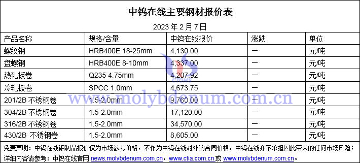 2023年2月7日钢价图片