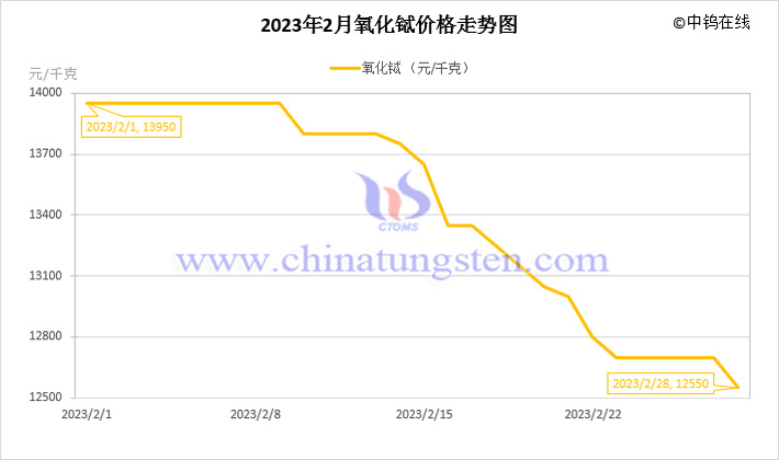 2023年2月氧化铽价格走势图