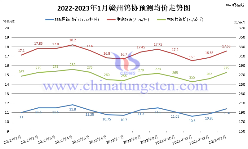 2022年1-11月份赣州钨协预测均价走势图