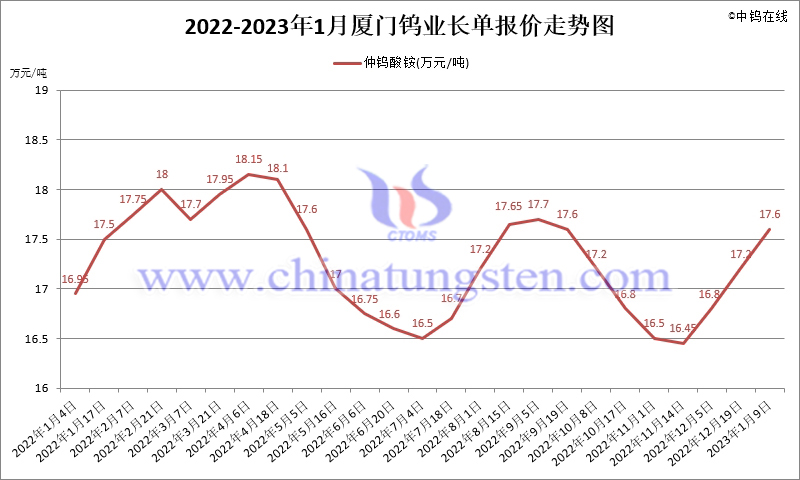 2022年1-11月份厦门钨业长单报价走势图