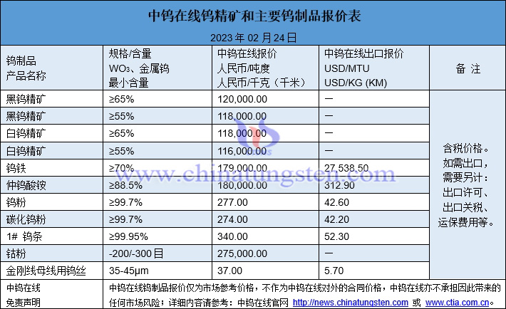 2023年2月24日钨制品价格图片