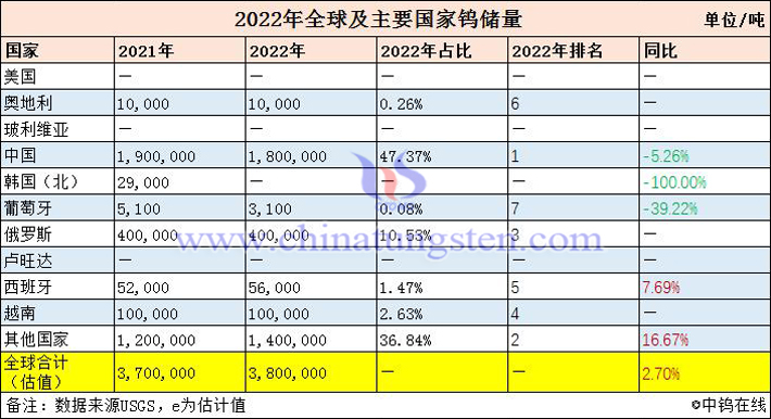 2022年全球及主要国家的钨储量图