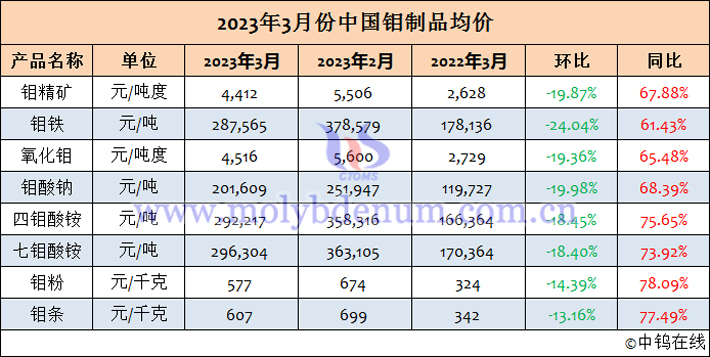 2023年3月中国钼制品均价