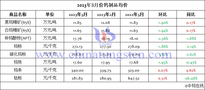 2023年3月份钨制品均价