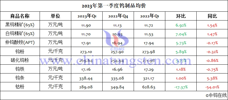 2023年第一季度钨制品均价