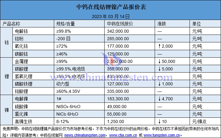 2023年3月14日钴锂镍价格图片