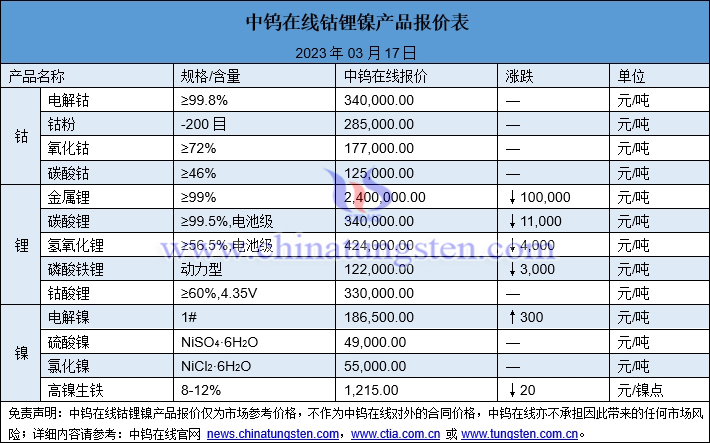 2023年3月17日钴锂镍价格图片