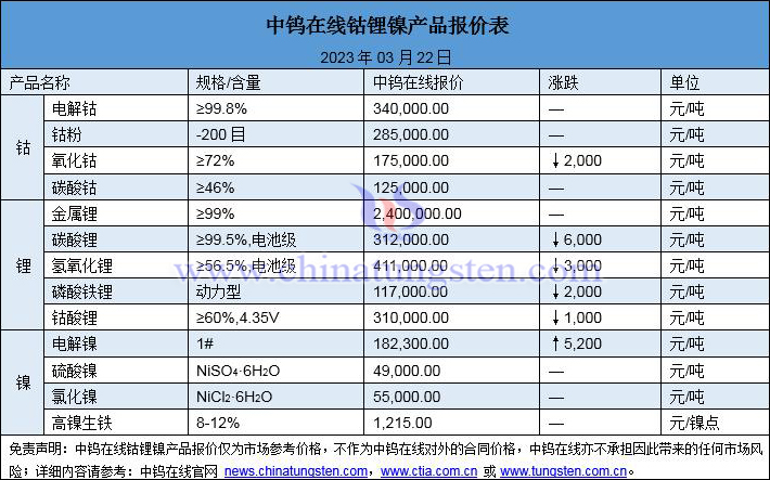 2023年3月22日钴锂镍价格一览