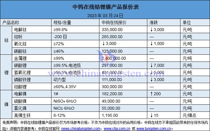  2023年3月24日钴锂镍价格一览