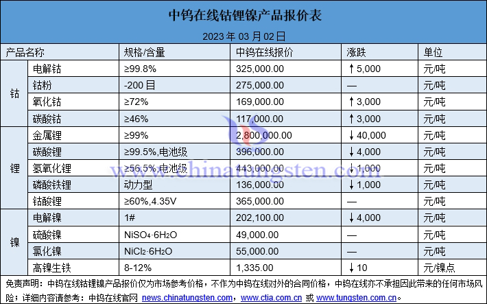 2023年3月2日钴锂镍价格图片