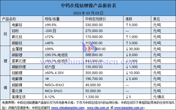 2023年3月3日钴锂镍价格图片