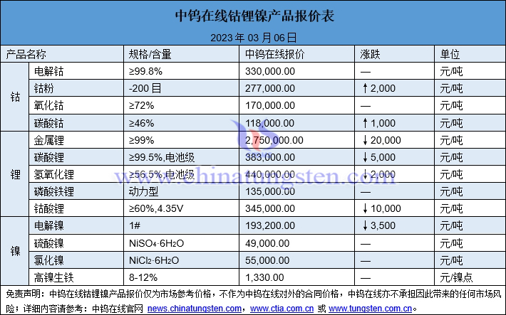 2023年3月6日钴锂镍价格图片