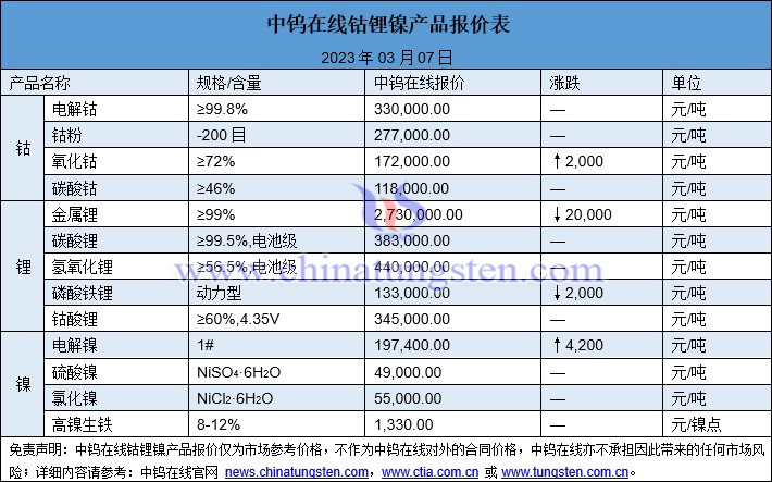 2023年3月7日钴锂镍价格图片