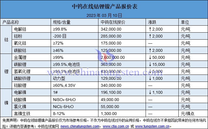 2023年3月10日钴锂镍价格图片