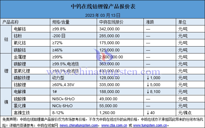 2023年3月13日钴锂镍价格图片