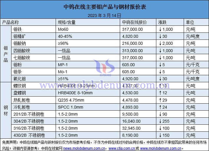 2023年3月14日钼价与钢价图片