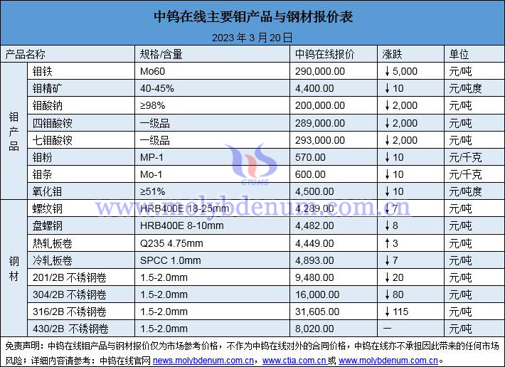 2023年3月20日钼价与钢价图片