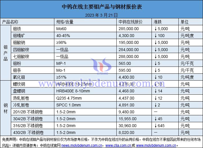 2023年3月21日钼价与钢价图片