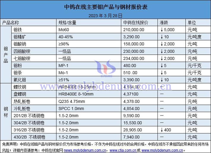 2023年3月29日钼价与钢价图片