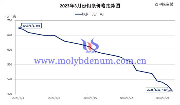 2023年3月钼条价格走势图