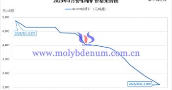2023年3月钼精矿价格走势图