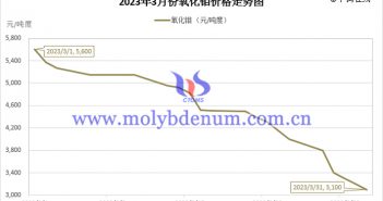 2023年3月氧化钼价格走势图