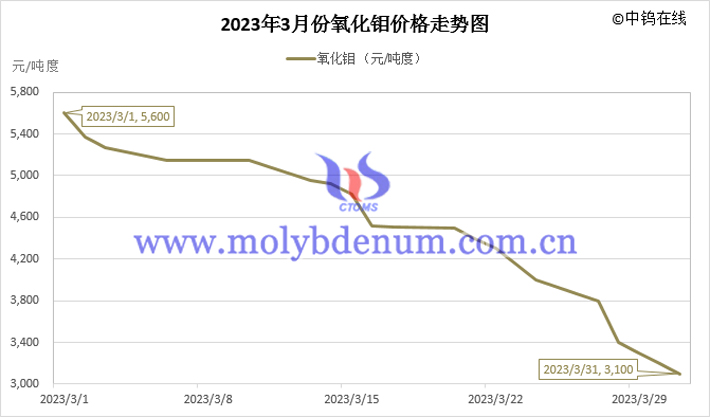 2023年3月氧化钼价格走势图