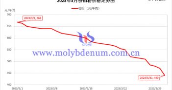 2023年3月钼粉价格走势图