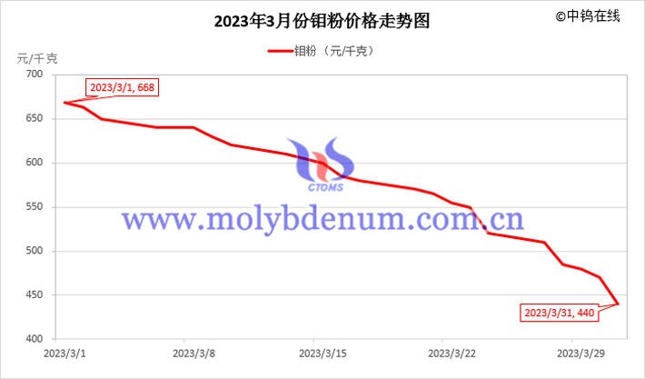 2023年3月钼粉价格走势图