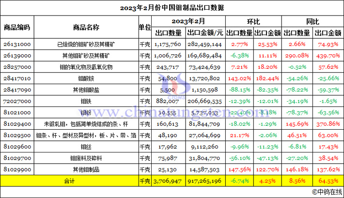 2023年2月份中国钼制品出口数据图片