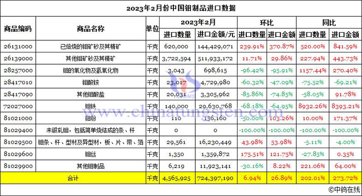 2023年2月份中国钼制品进口数据图片