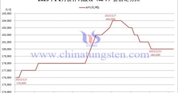 2023年2月份仲钨酸铵（APT）价格走势图