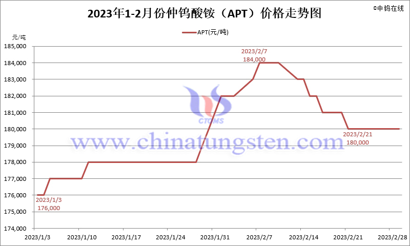 2023年2月份仲钨酸铵（APT）价格走势图