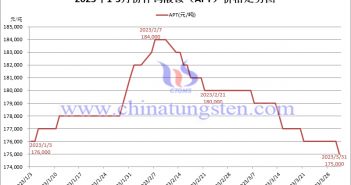 2023年第一季度仲钨酸铵（APT）价格走势图