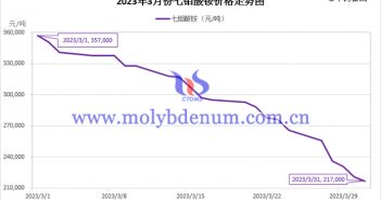 2023年3月七钼酸铵价格走势图