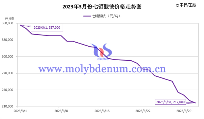 2023年3月七钼酸铵价格走势图