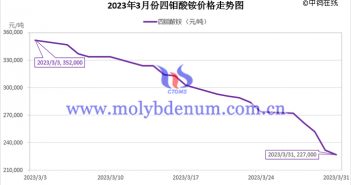 2023年3月四钼酸铵价格走势图