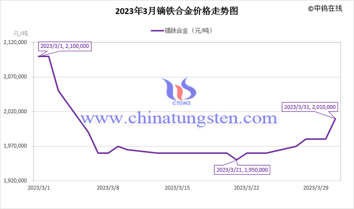 2023年3月镝铁合金价格走势图