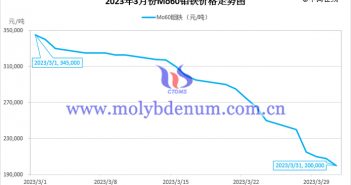 2023年3月钼铁价格走势图