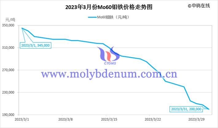 2023年3月钼铁价格走势图