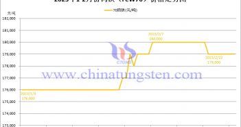 2023年2月份钨铁（FeW70）价格走势图