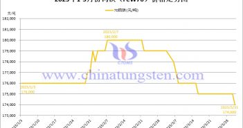 2023年第一季度钨铁（FeW70）价格走势图