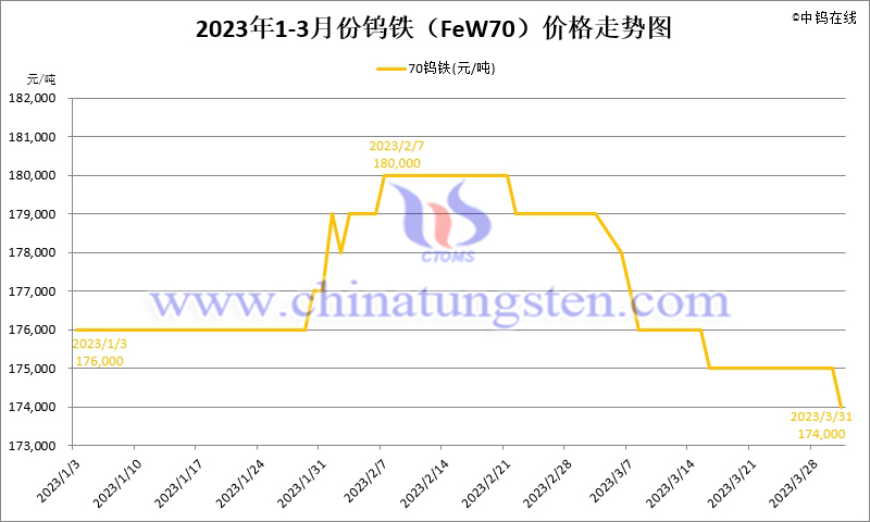 2023年第一季度钨铁（FeW70）价格走势图